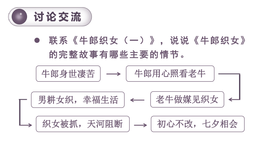 (二)牛郎织女结构图示感人至深奋起抗争追求自由幸福勤劳善良向往美好