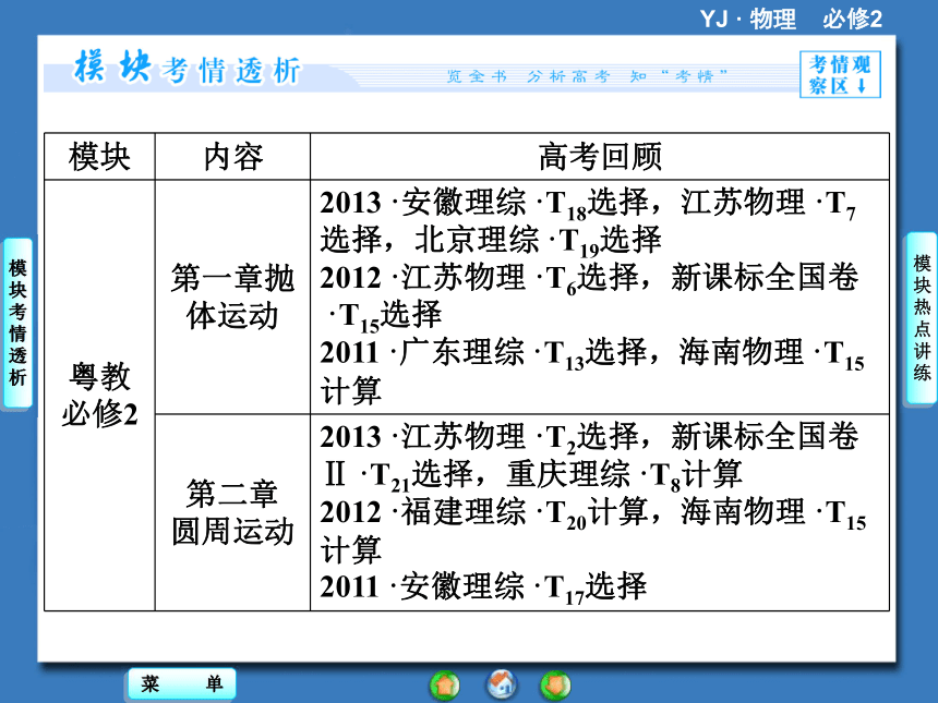 【课堂新坐标，同步备课参考】2013-2014学年高中粤教物理必修2教学课件模块高考热点透视（45张PPT）