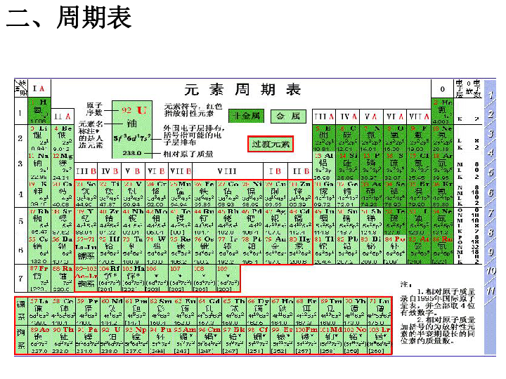 高中化学苏教版必修二1．1．1 元素周期表及其应用（共28张PPT）