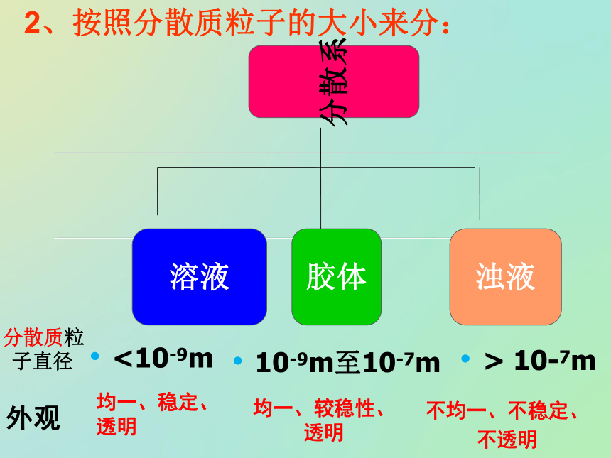 1.1.4  物质的分散系2