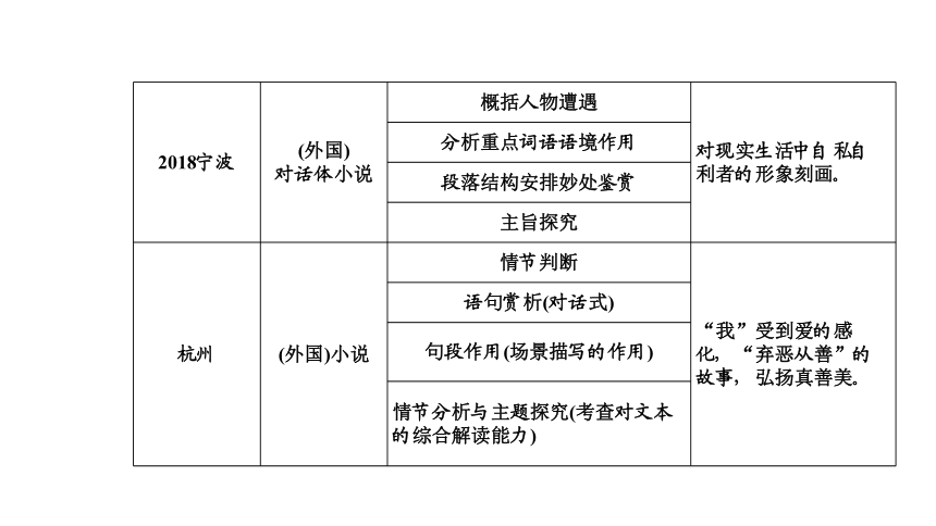 2021年浙江省中考语文一轮复习课件 考点五 文学类文本阅读（共103张PPT）