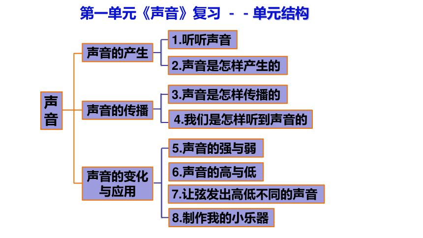 声音单元的思维导图图片