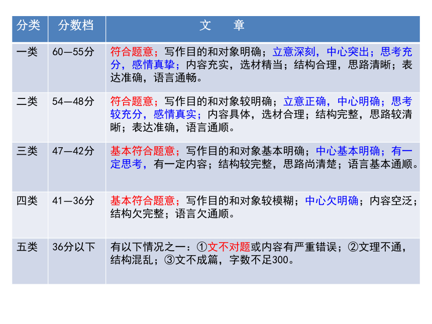 作文训练：审题与立意 课件  （33张PPT）