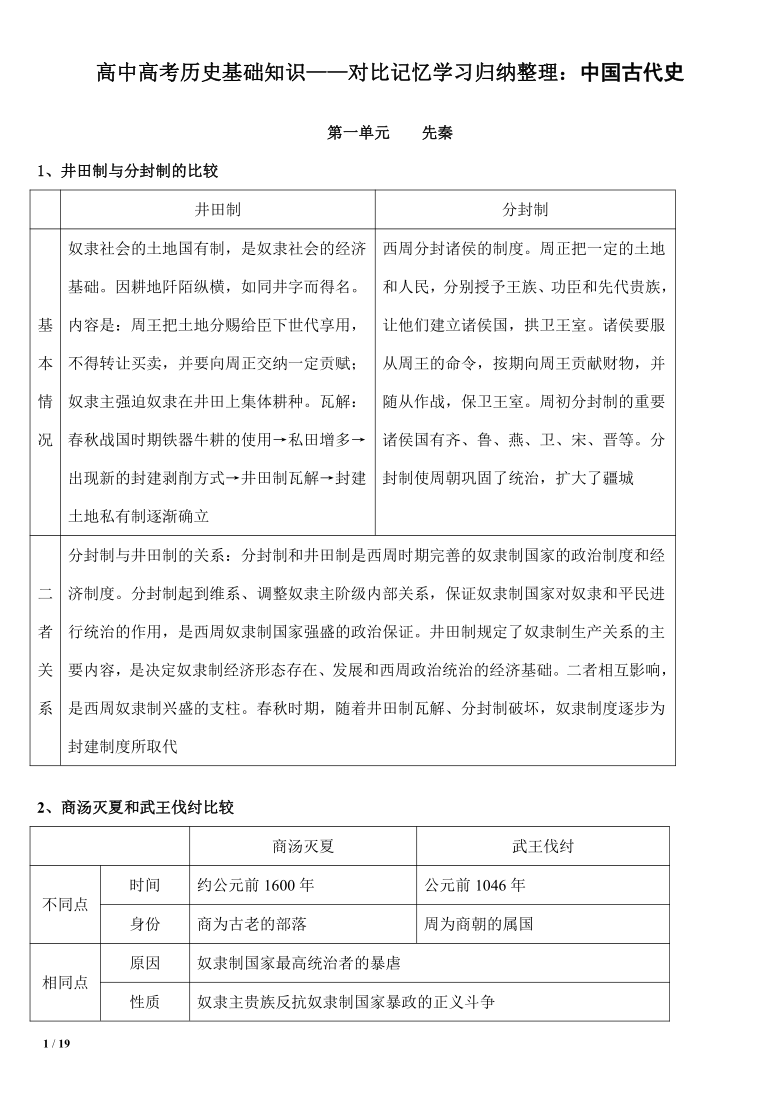 高中高考历史基础知识——对比记忆学习归纳整理：中国古代史