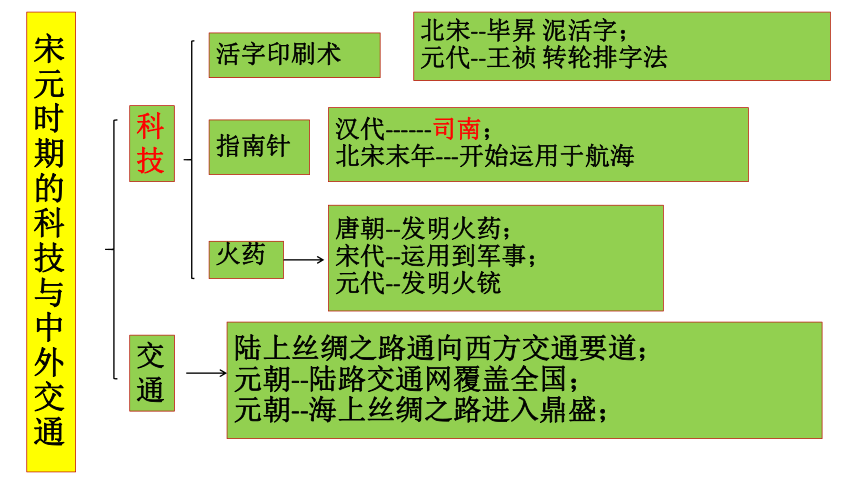 七年级历史下册第11--21课  知识结构思维导图  课件