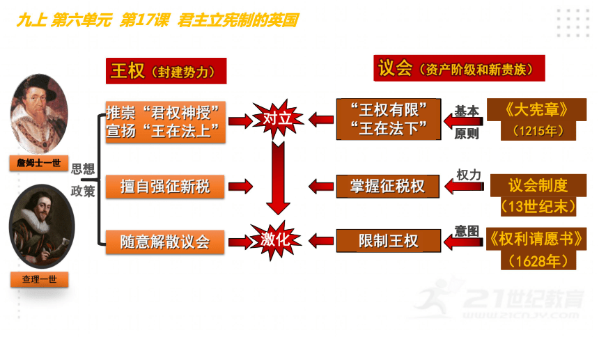 谢谢观看推翻了封建君主专制,为英国的资本主义发展开辟了道路,并对