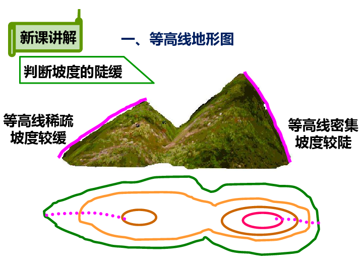 人教版七上地理 1.4地形图的判断 课件  (24张PPT)