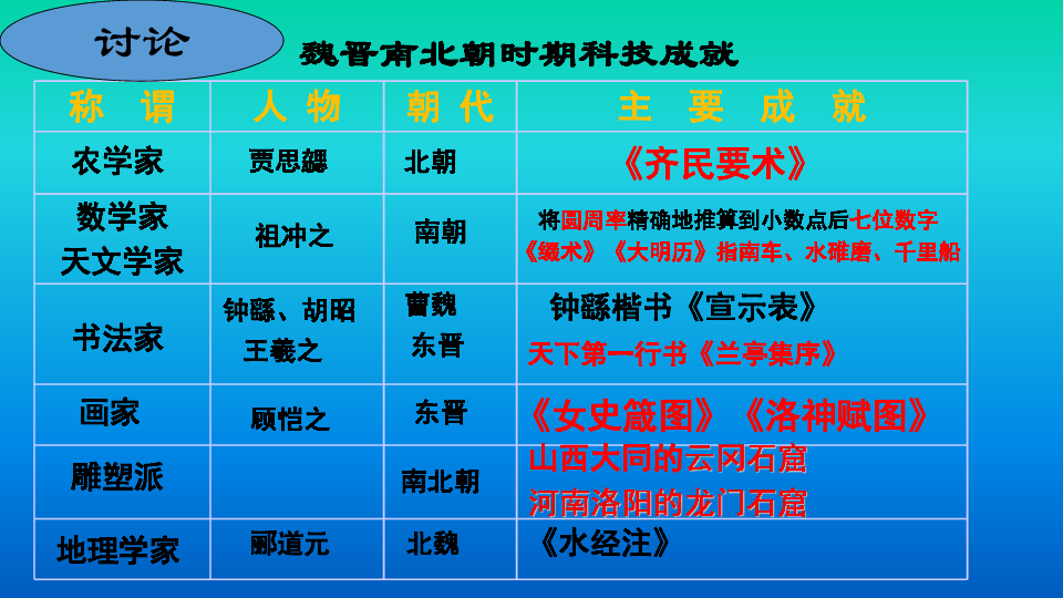 三國兩晉南北朝時期:政權分立與民族交融 第20課 魏晉南北朝的科技與