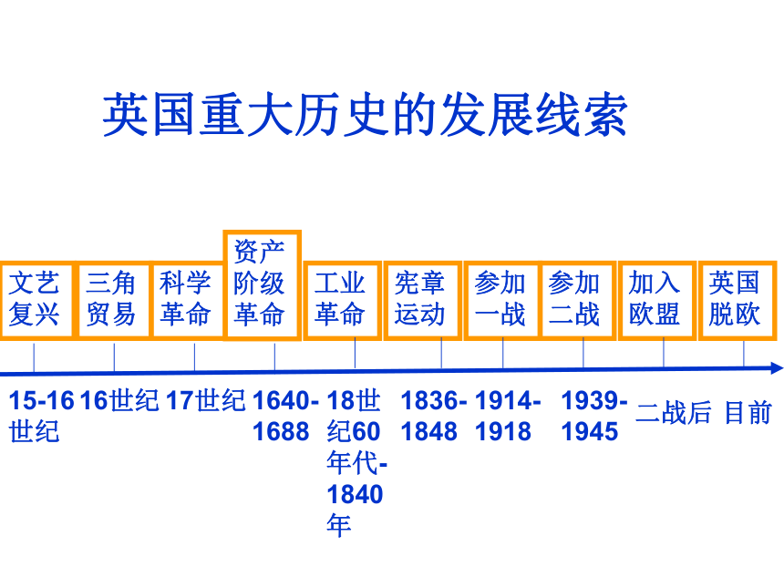 人教版初中历史中考复习专题 英国专题