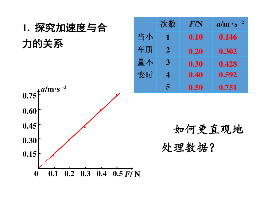 人教版高中物理必修1第四章牛顿定律第2节实验：探究加速度与力、质量的关系（34张ppt）