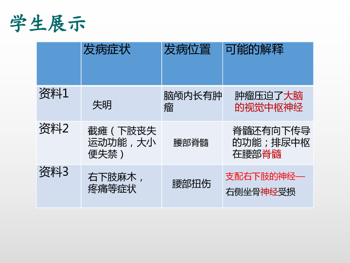 人教版七下4.6第二节   神经系统的组成课件（27张ppt）