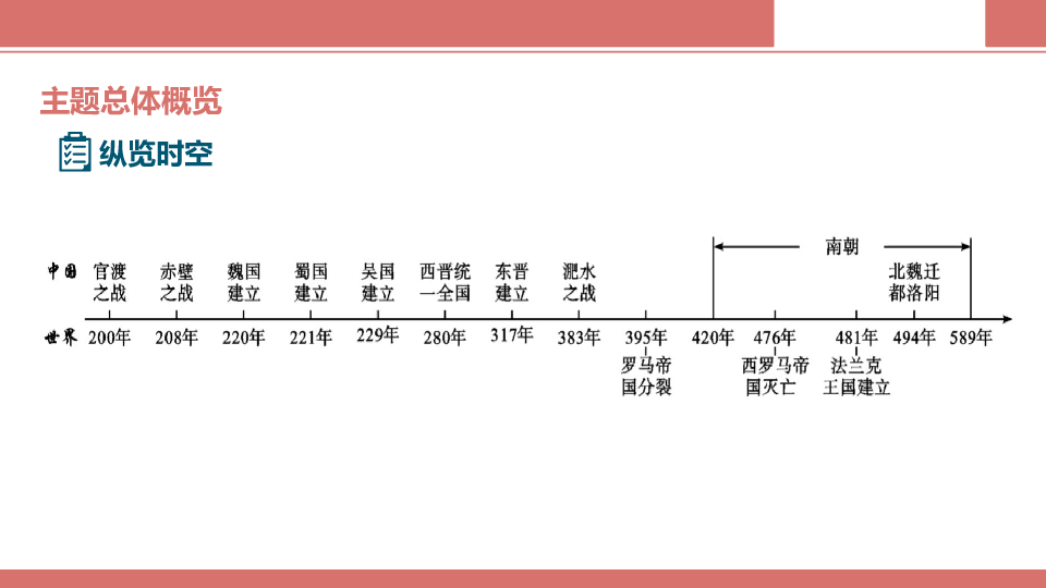 2020中考第一輪教材知識速查課件中國古代史主題四三國兩晉南北朝時期