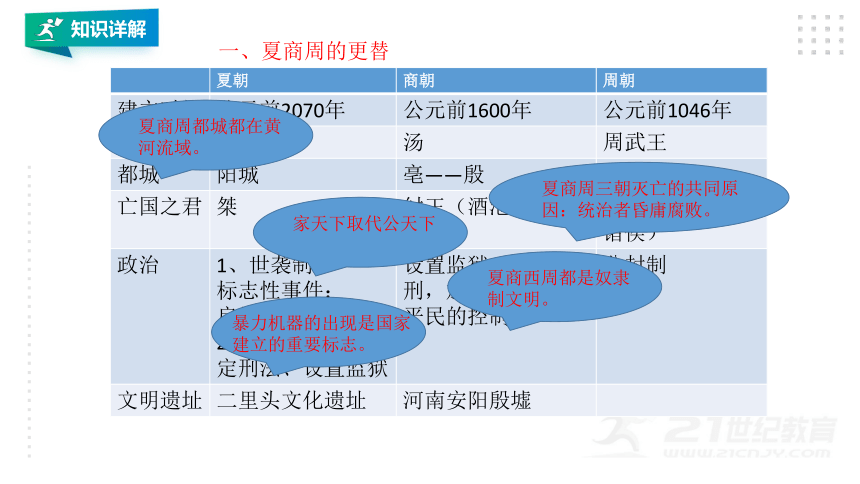 历史一轮复习七上第二单元夏商周时期早期国家与社会变革课件19张ppt