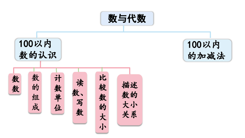 小學數學青島版六三制一年級下十兒童樂園總複習數與代數1課件26張ppt