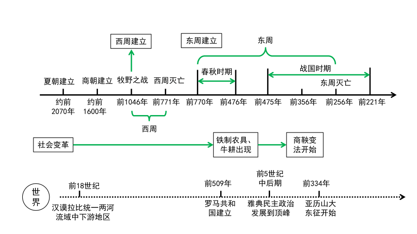 第2讲夏商周时期早期国家与社会变革课件2021年中考历