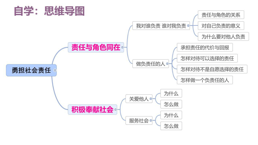 勇担责任思维导图图片