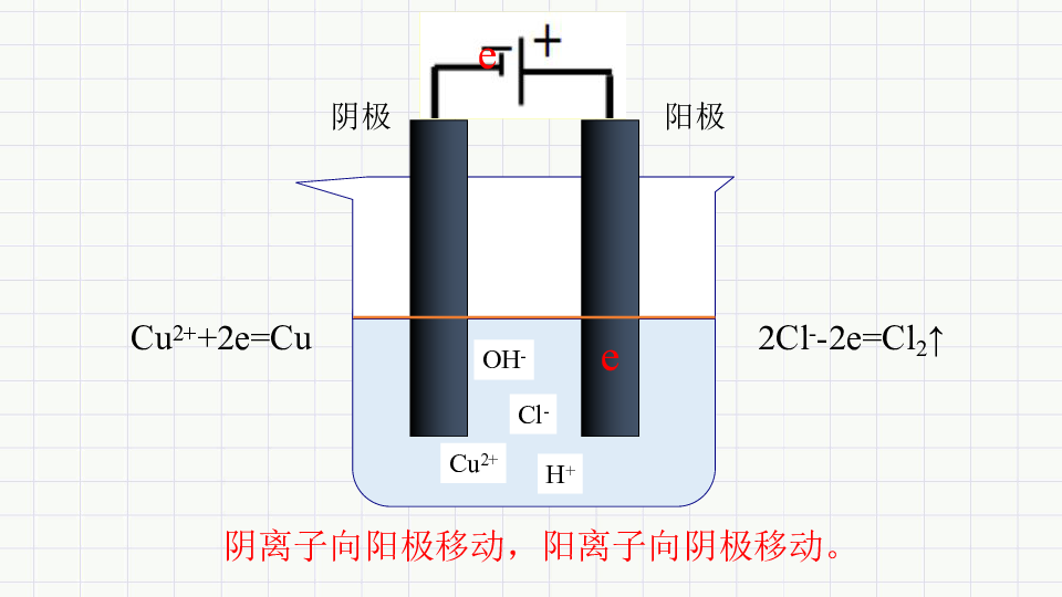 高中化学苏教版必修二专题2 化学反应与能量转化第三单元 化学能与电能的电解池（14张ppt）