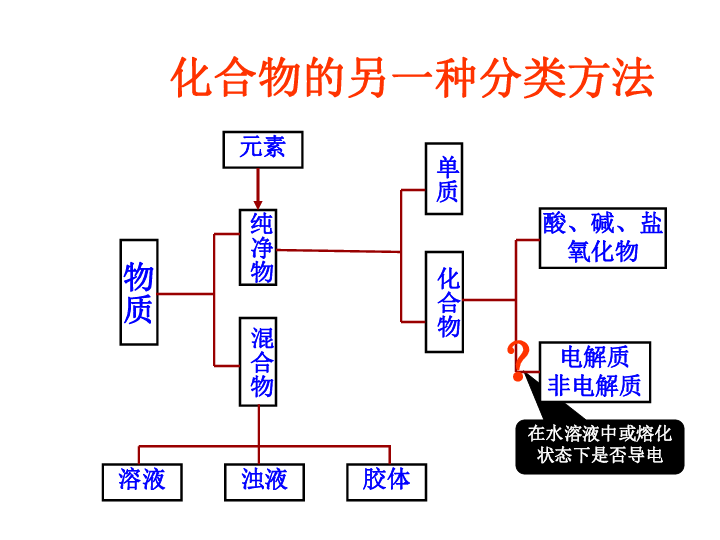 鲁科版高中化学必修一 2．2 电解质（共30张PPT）