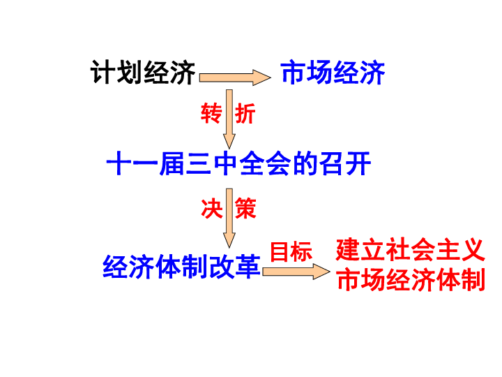 从计划经济到市场经济图片