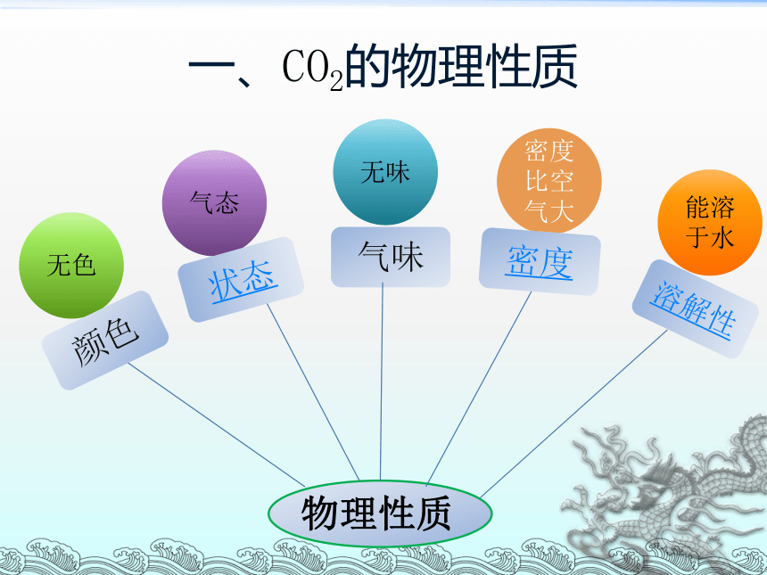 6.3二氧化碳和一氧化碳课件