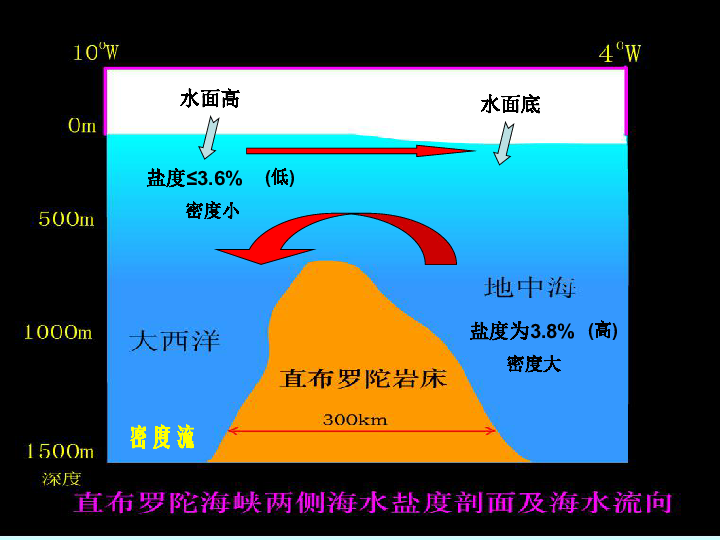 地中海大西洋密度流图片