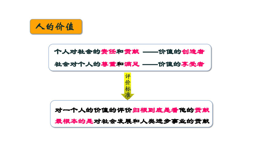 高中政治必修四12.1价值与价值观 课件（共32张PPT）