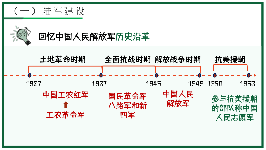 分為四個小組,依據課本,對陸軍,海軍,空軍,導彈部隊的發展歷程進行