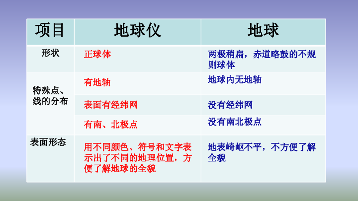 商务星球版地理七年级上册 第一章第二节 地球仪和经纬网 课件（共33张PPT，WPS打开）