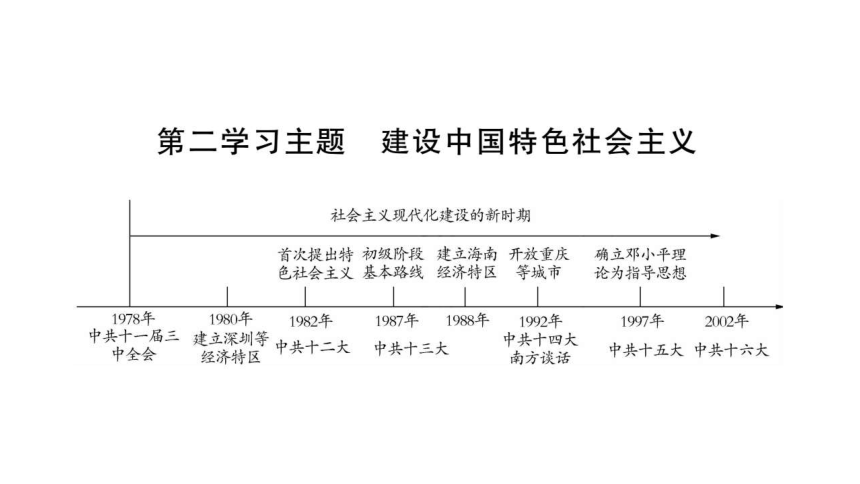 2018历史川教版中考复习课件：中国现代史 第2学习主题