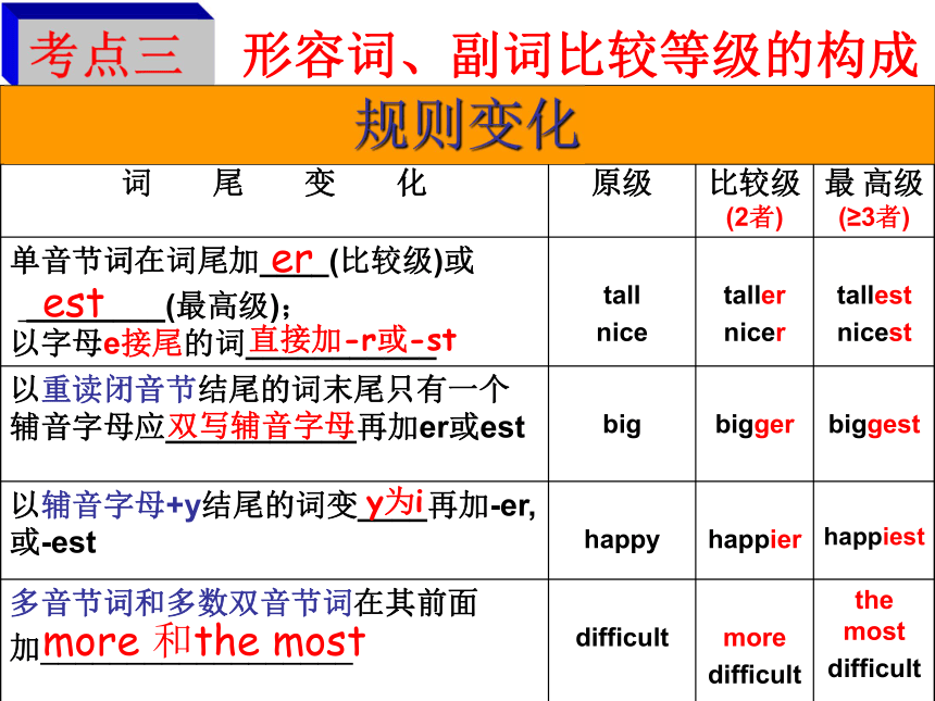 鲁教版中考英语专项复习：形容词，副词 课件（33张PPT）