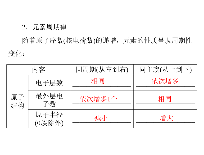 [原创]2015年《南方新高考》化学（广东专用）大一轮配套课件：第13讲 物质结构 元素周期律（共55张PPT）