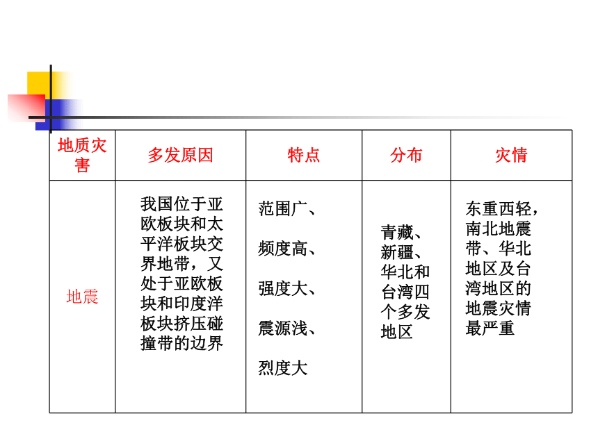 人教版地理选修五课件2.2中国的地质灾害 （共33张PPT）