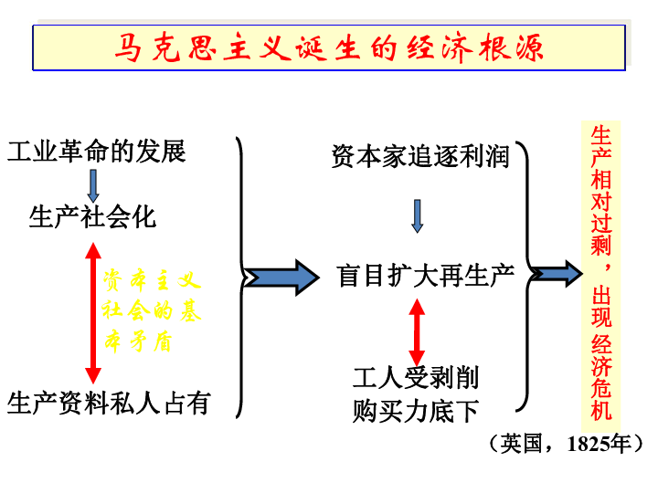 新人教版选修11.2资产阶级的灭亡和无产阶级的胜利是同样不可避免的课件 （15张）