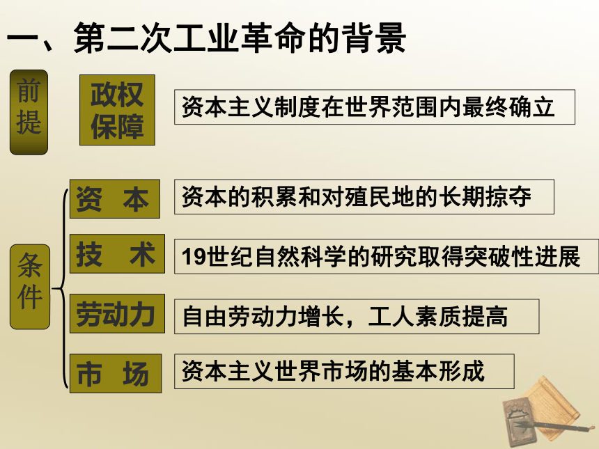 2017-2018年人教版高中历史必修二第二单元第八课 第二次工业革命 课件 (共57张PPT)