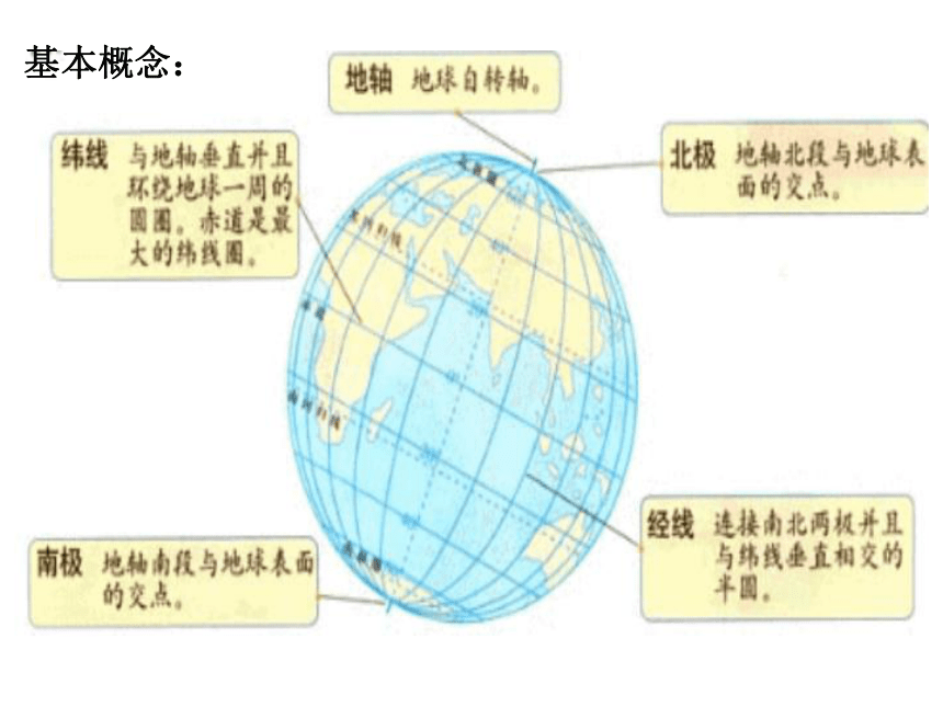 河南省洛阳市中成外国语学校人教版七年级地理上册课件：第一章地球和地图复习 (共66张PPT)