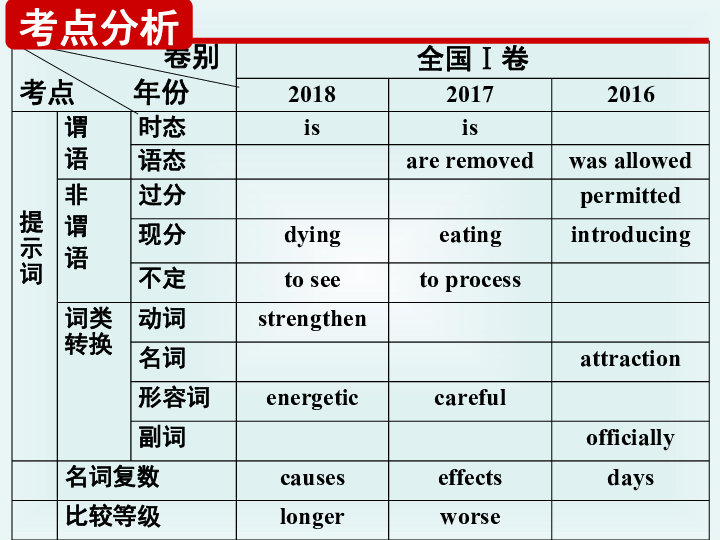 高考英语二轮复习课件：提示词为动词的考点分析与技巧点拨（共25张PPT）