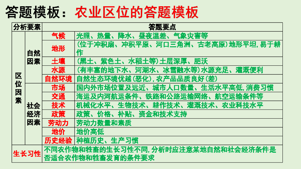 高考地理综合题答题模板详细解读第十二讲农业区位（40张PPT）