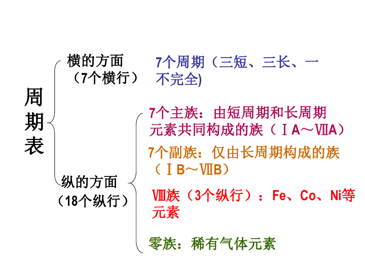 專題2 原子結構與元素的性質 第二單元 元素性質的遞變規律