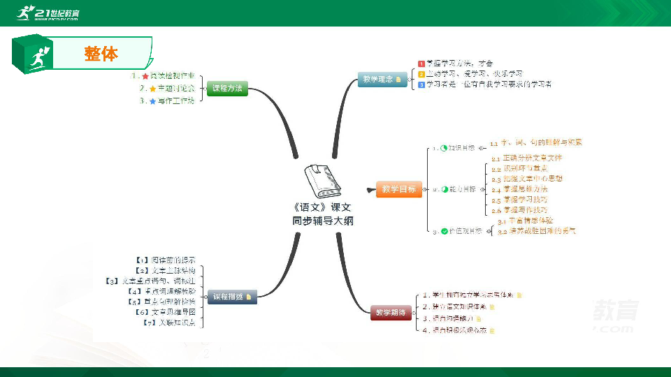 人教部编版语文九年级上册课文阅读理解思维导图课件