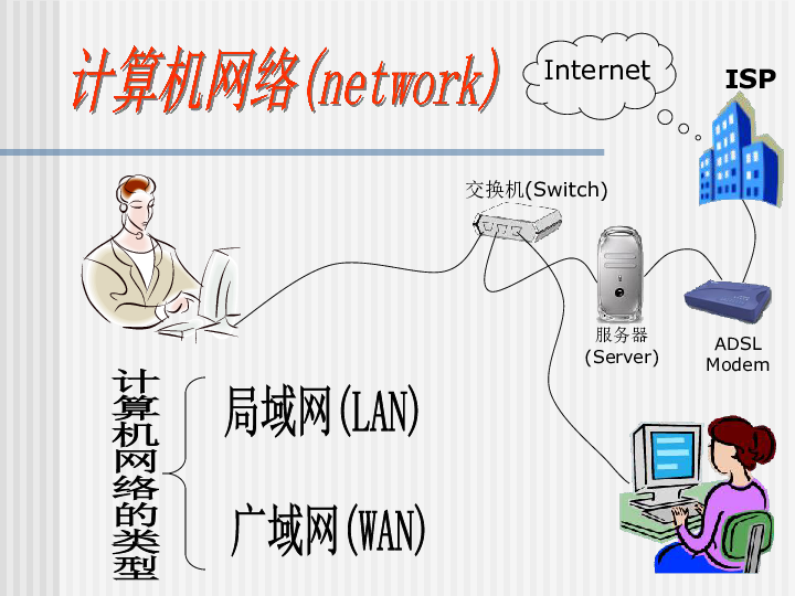 一年级下册信息技术课件-走进网络世界 北京版(共12张PPT)