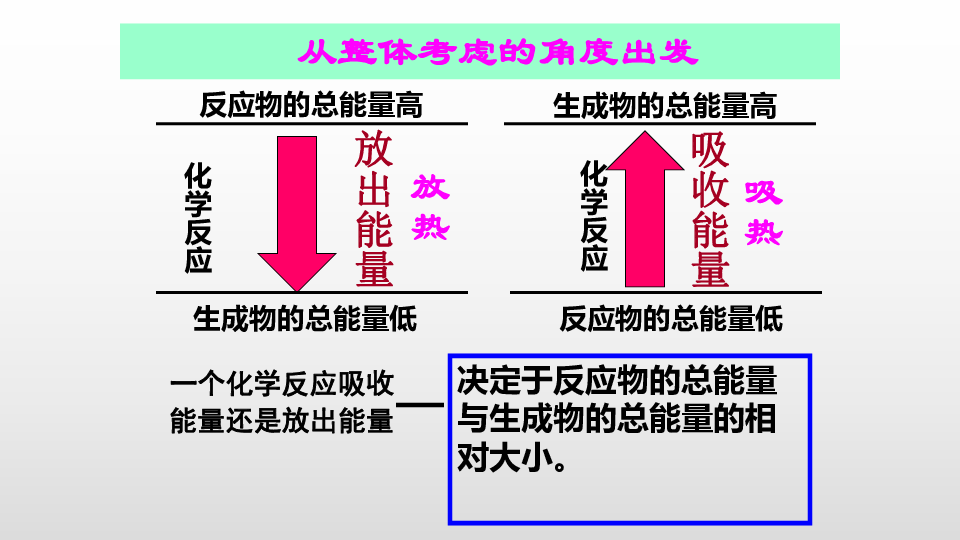 (人教版)高一化学必修2第二章 第一节化学能与热能课件（共14张PPT）