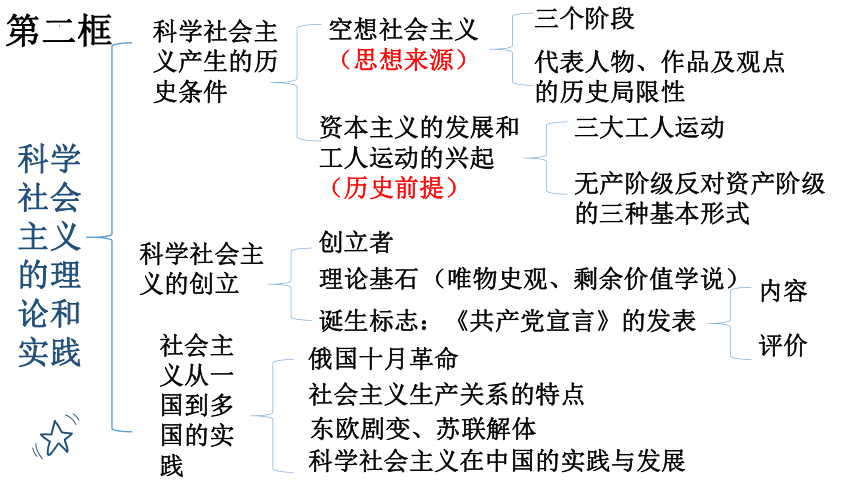 20212022学年高中政治统编版必修一中国特色社会主义知识框架课件共14