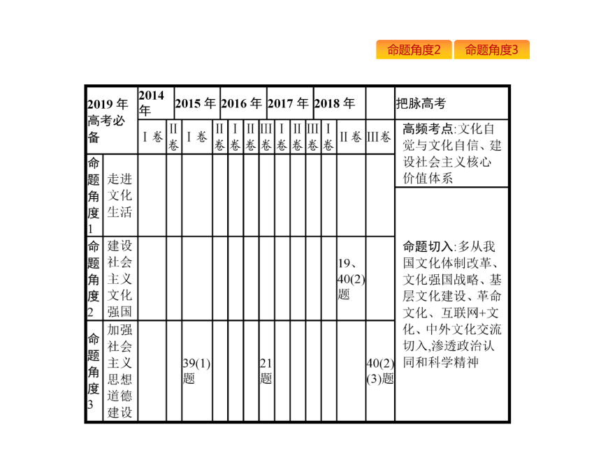 2019年高考政治专题复习课件：专题十二　发展中国特色社会主义文化（含最新2018高考真题）