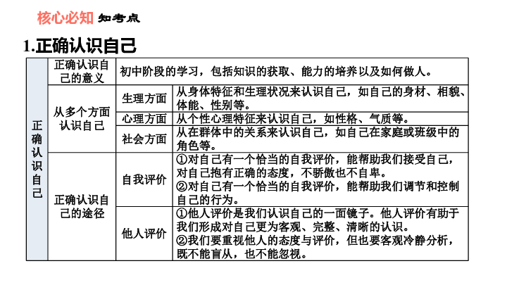 第三课 发现自己   知识点及习题课件（24张ppt）