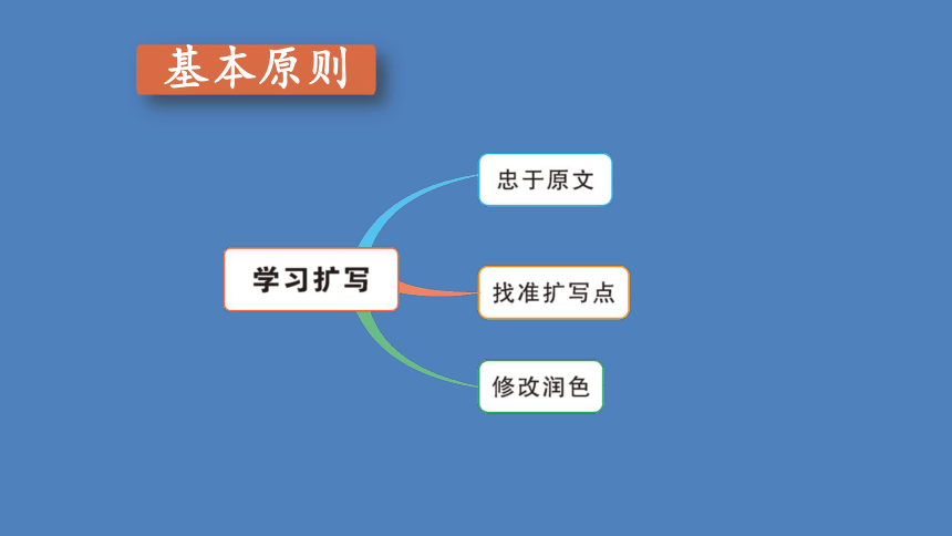 九年级语文部编版下册 第一单元写作《学习扩写》课件（共55张PPT）