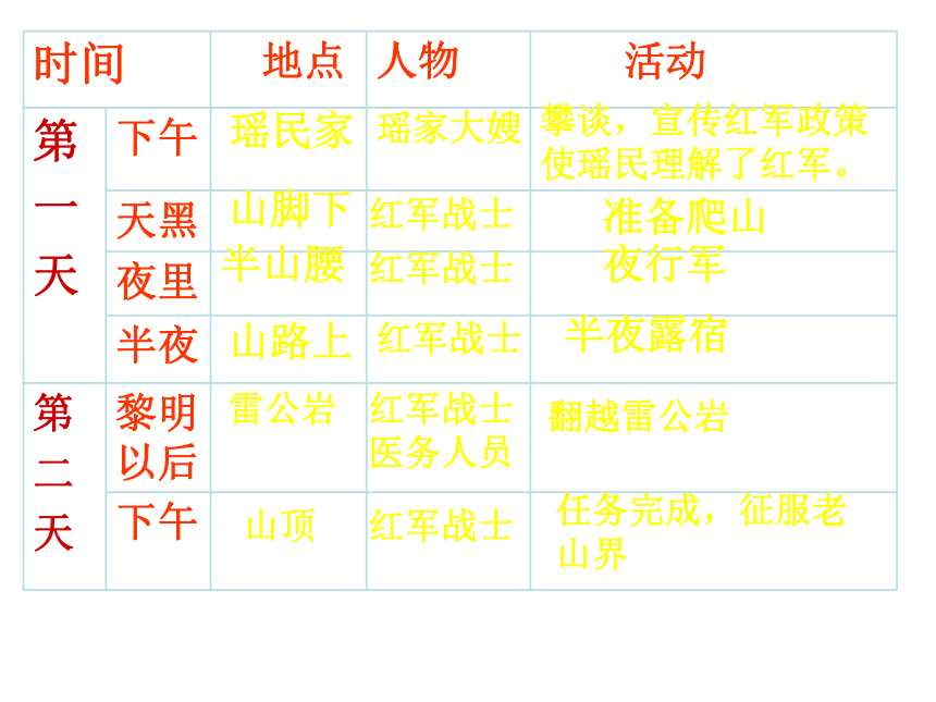 2017-2018学年八年级语文苏教版上册课件：第1单元 2老山界