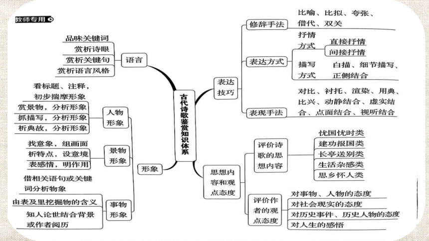 诗歌鉴赏思维导图ppt图片