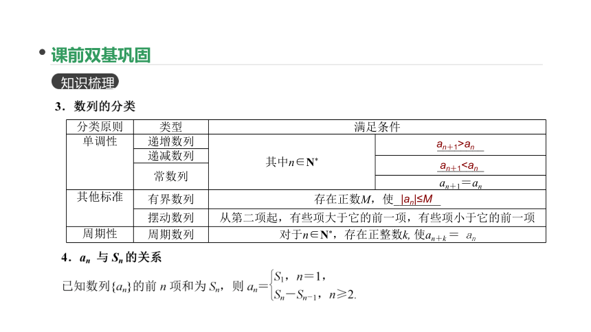 2018版高考数学（文）一轮复习课件：第27讲 数列的概念与简单表示法