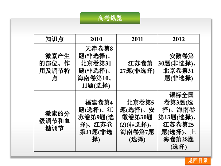 2014届高考生物一轮复习课件：第9单元-动物生命活动的调节和稳态（浙江科技版）