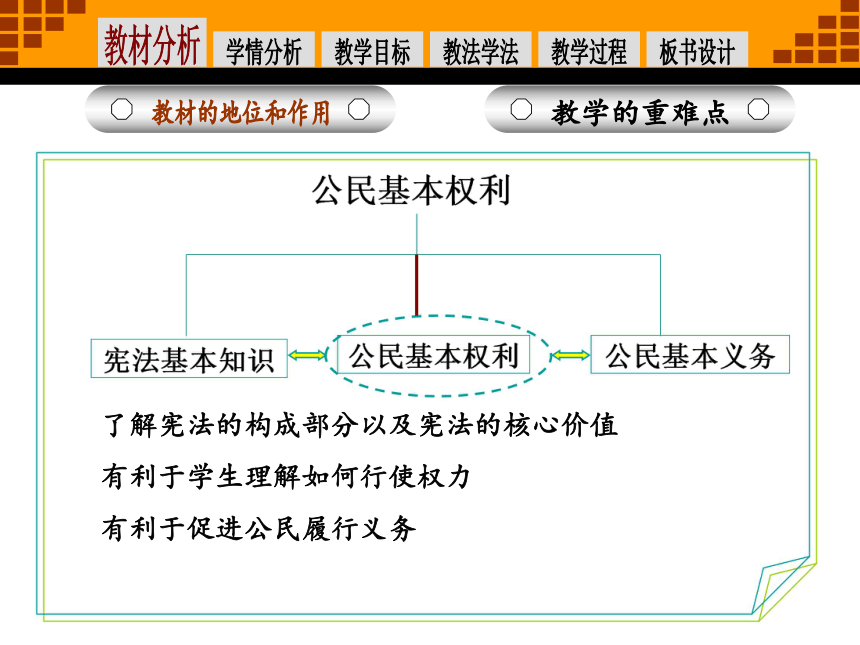 3.1  公民基本权利   说课课件  （20张ppt）